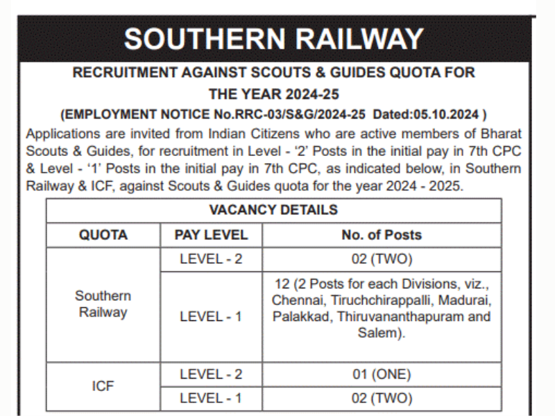 Southern Railway Recruitment 2024 ; 10th Pass to Any Degree - Apply Jobs Now